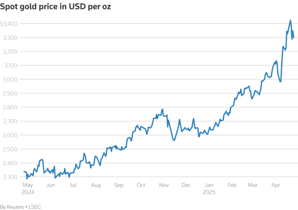 Gold price falls 2% on signs of trade tensions easing