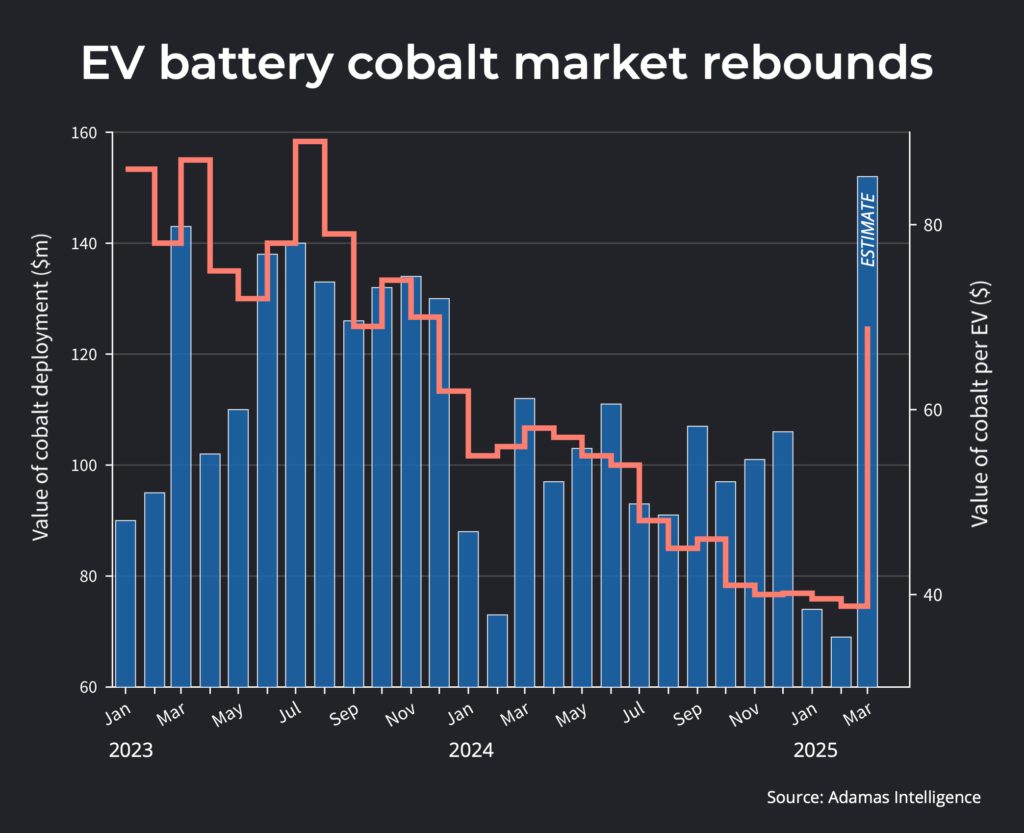 CHART: Price spike doubles value of cobalt EV battery market
