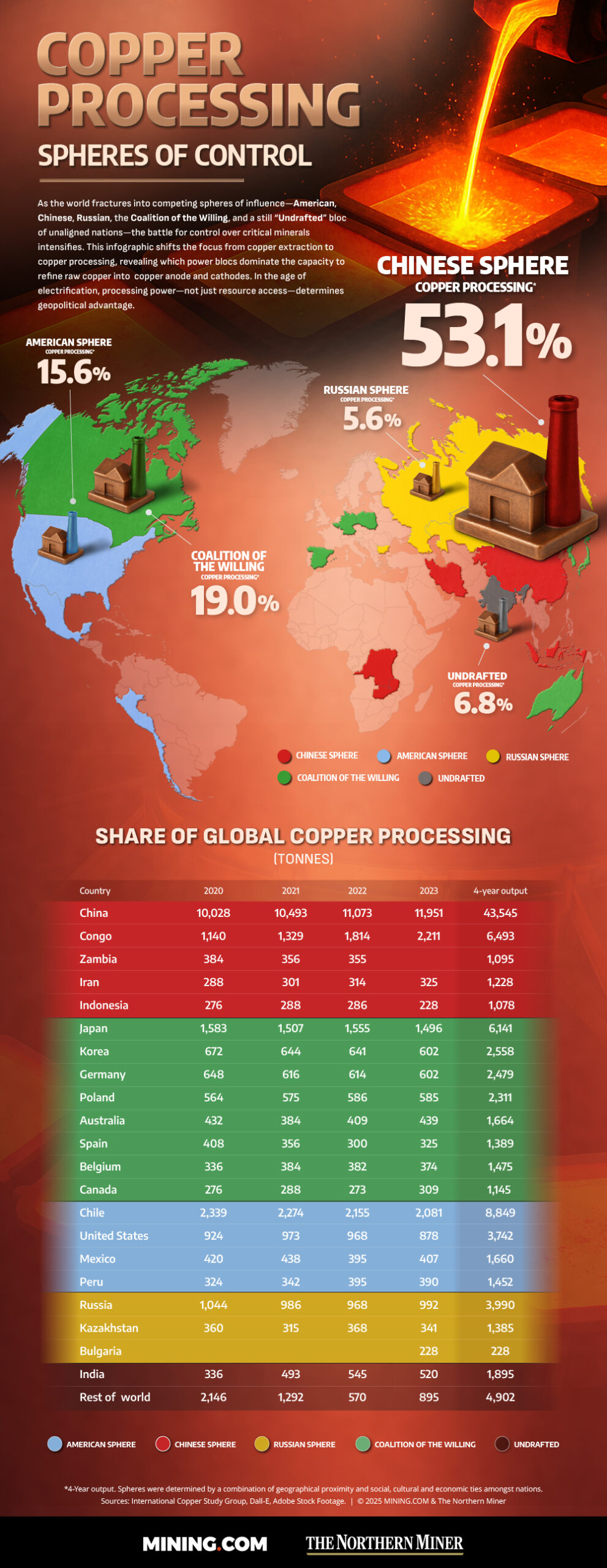 Global copper processing controlled by a familiar few