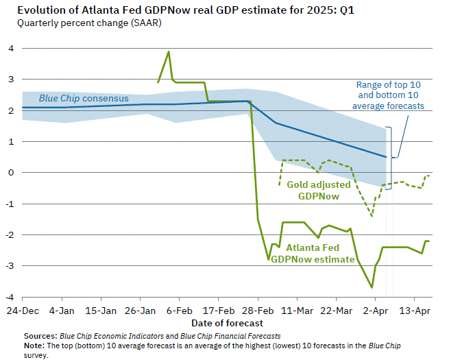 Atlanta Fed introduces new GDP estimation model adjusted for gold trade