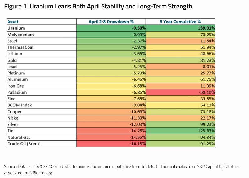 Is the uranium bull market over? Sprott says no
