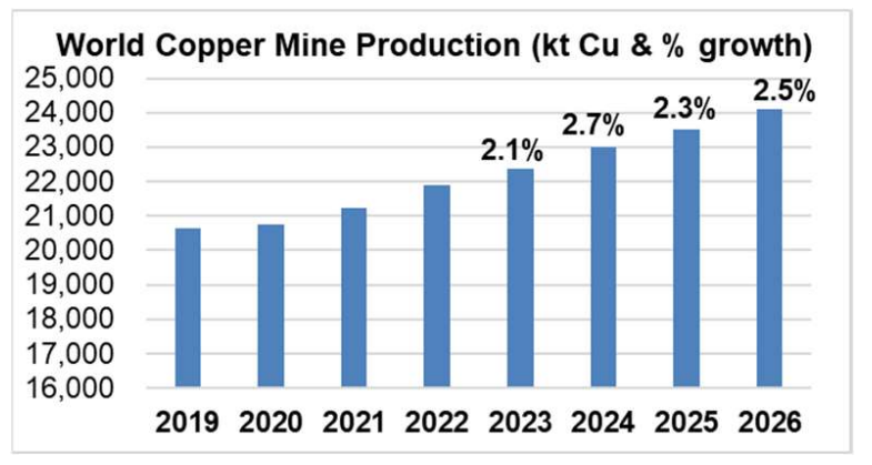 global-copper-surplus-to-more-than-double-in-2025-–-icsg