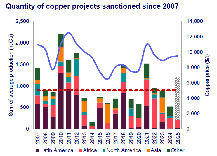 copper-market-volatility-to-persist-amid-tariff-risks,-says-woodmac-analyst