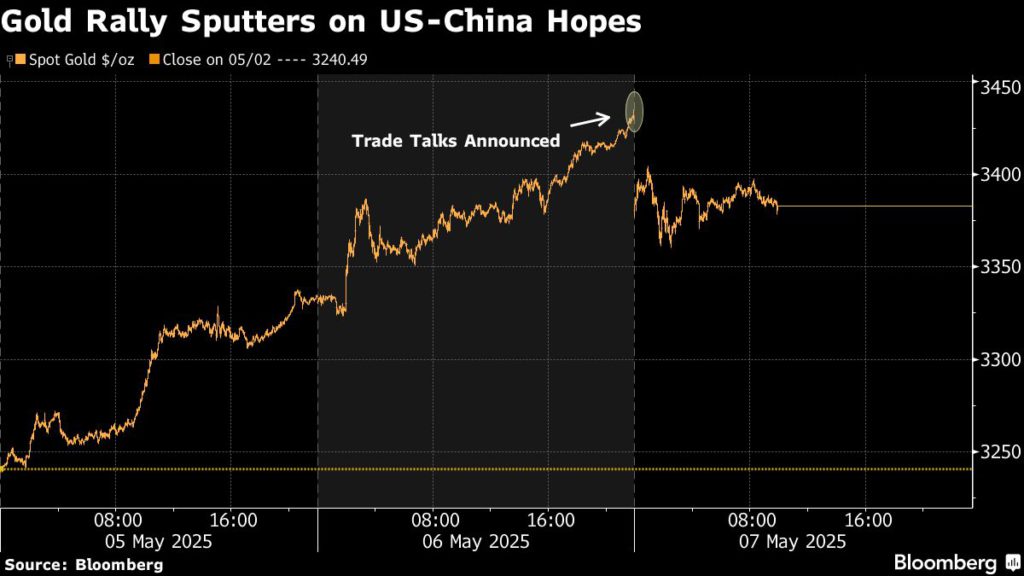 gold-price-declines-over-1%-on-us-china-trade-talk-optimism