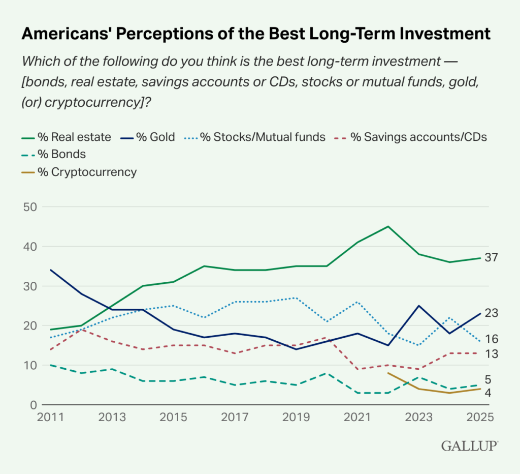 gold-overtakes-stocks-as-second-favorite-long-term-investment:-us-poll