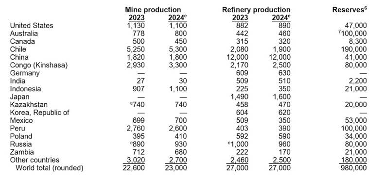 copper-price-supported-by-chinese-demand,-tariff-hiatus,-easing-of-geopolitical-tensions