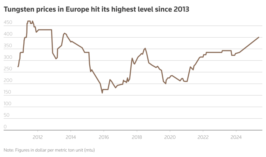 tungsten-prices-hit-12-year-high-as-china-tightens-export-controls