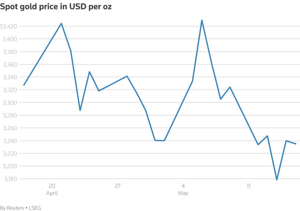 gold-price-back-below-$3,200,-heading-for-worst-week-in-six-months