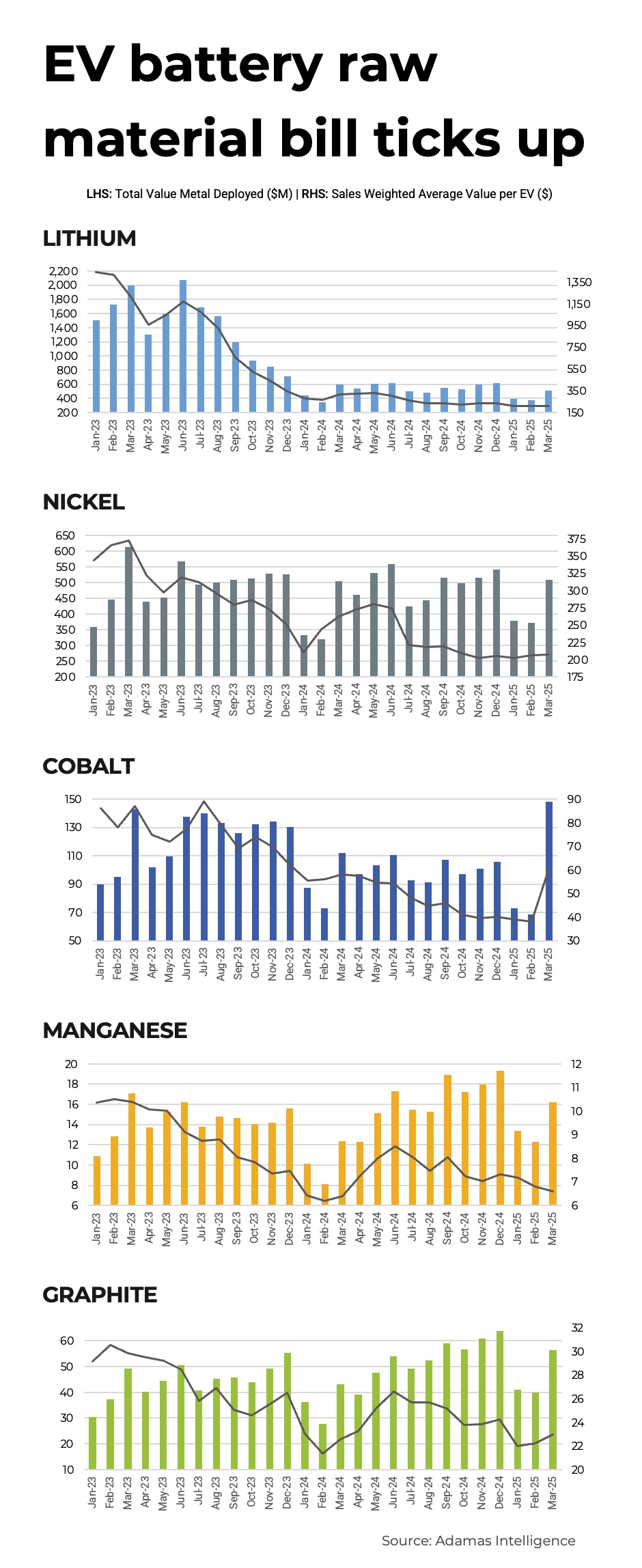 charts:-ev-battery-metals-bill-ticks-up-as-cobalt,-nickel-prices-strengthen