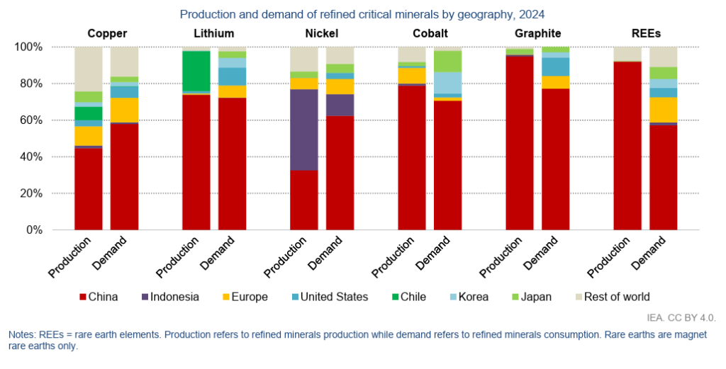 IEA sees little progress in critical minerals supply diversification, urges policy action