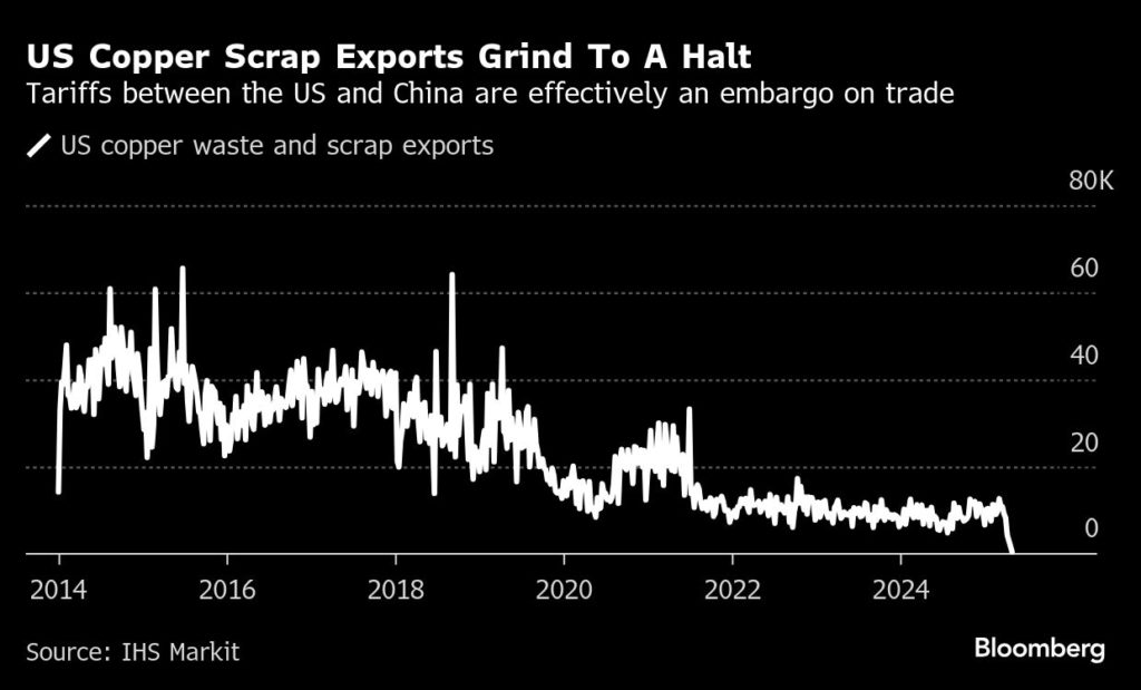 copper-price-falls-as-traders-weigh-us-china-tariff-truce