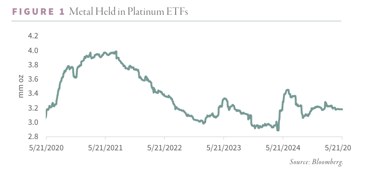 bull-cycle-brewing-for-platinum-group-metals:-goehring-&-rozencwajg