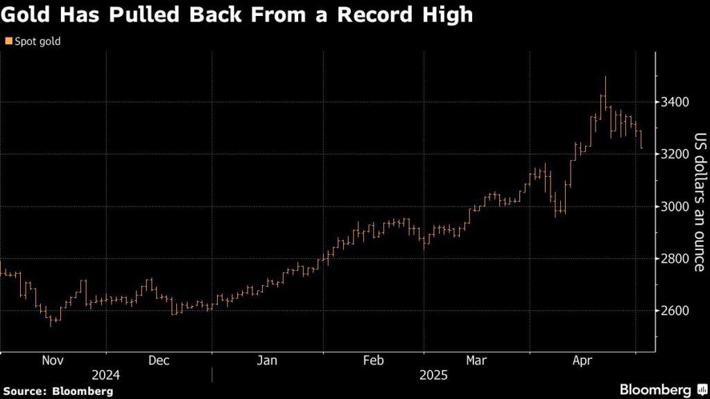 Gold price falls to two-week low on signs of trade tensions easing