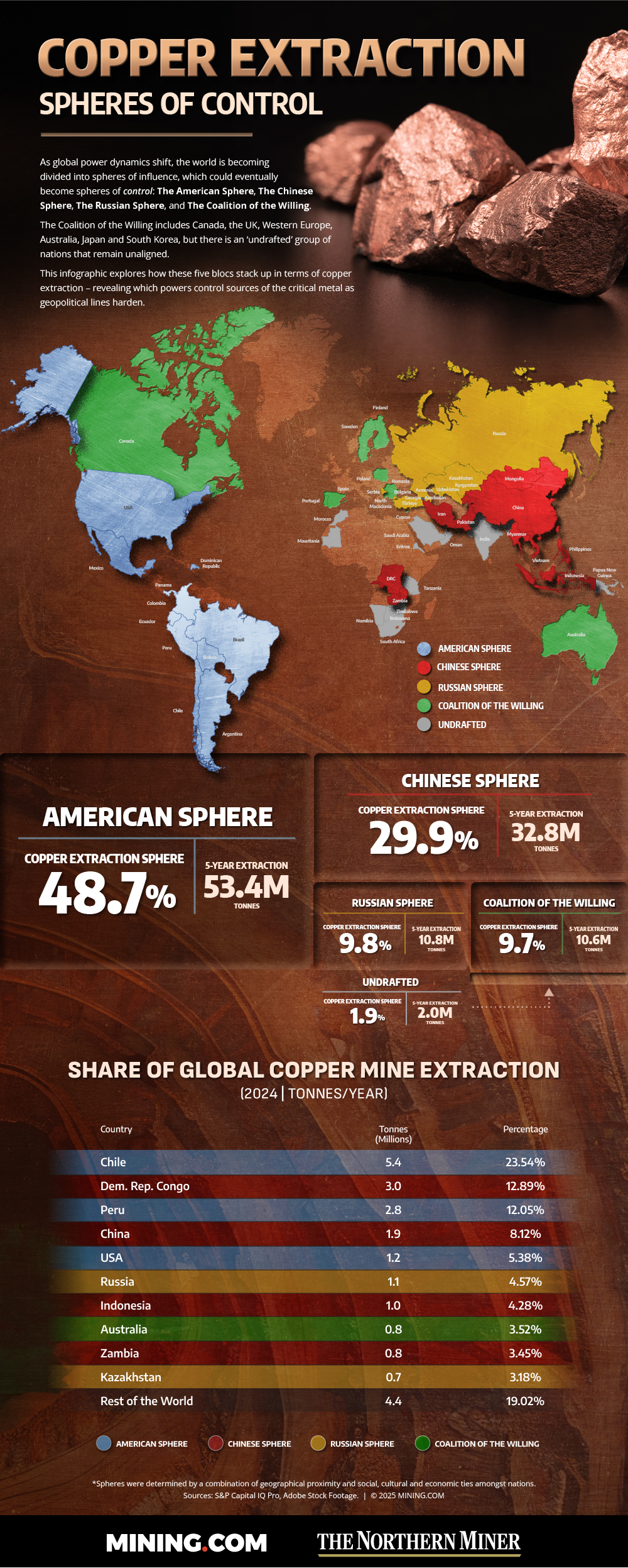 Copper price jumps on weaker dollar and tariff fears