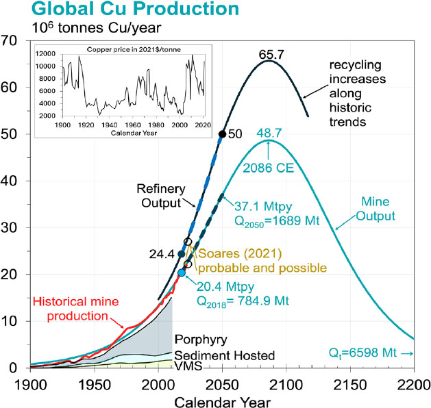 copper-price-must-double-to-meet-future-mining-needs-—-study