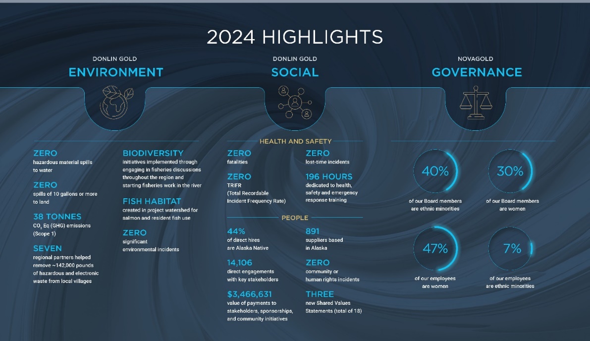 novagold-releases-2024-sustainability-report