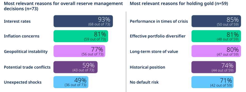 central-banks-see-further-gold-accumulation,-de-dollarization:-wgc-survey