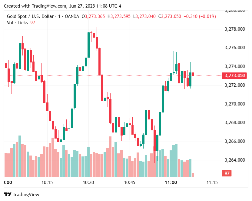 gold-price-falls-2%-on-us-china-trade-agreement