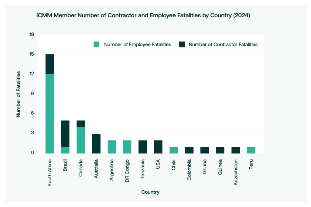fatalities-rise-for-second-year-in-global-mining-sector