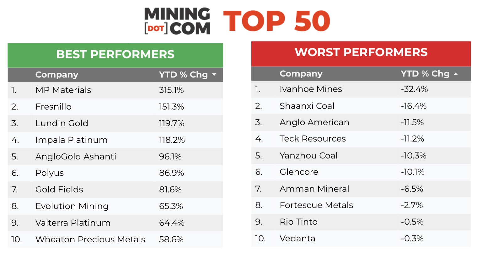 us-rare-earth-stock-cracks-top-50-mining-companies-for-the-first-time 