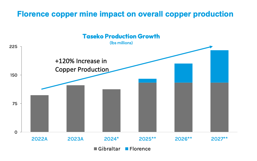 taseko’s-florence-copper-project-90%-complete
