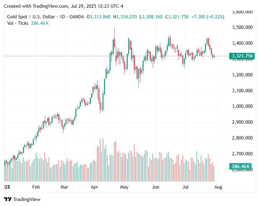 gold-price-could-hit-$4,000-by-year-end,-says-fidelity