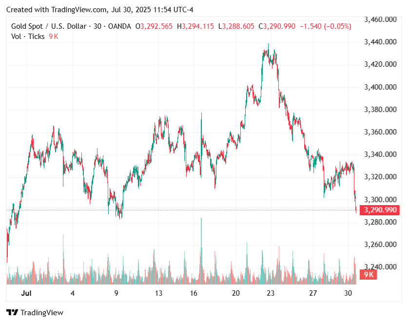 gold-price-down-1%-on-strong-us-economic-data
