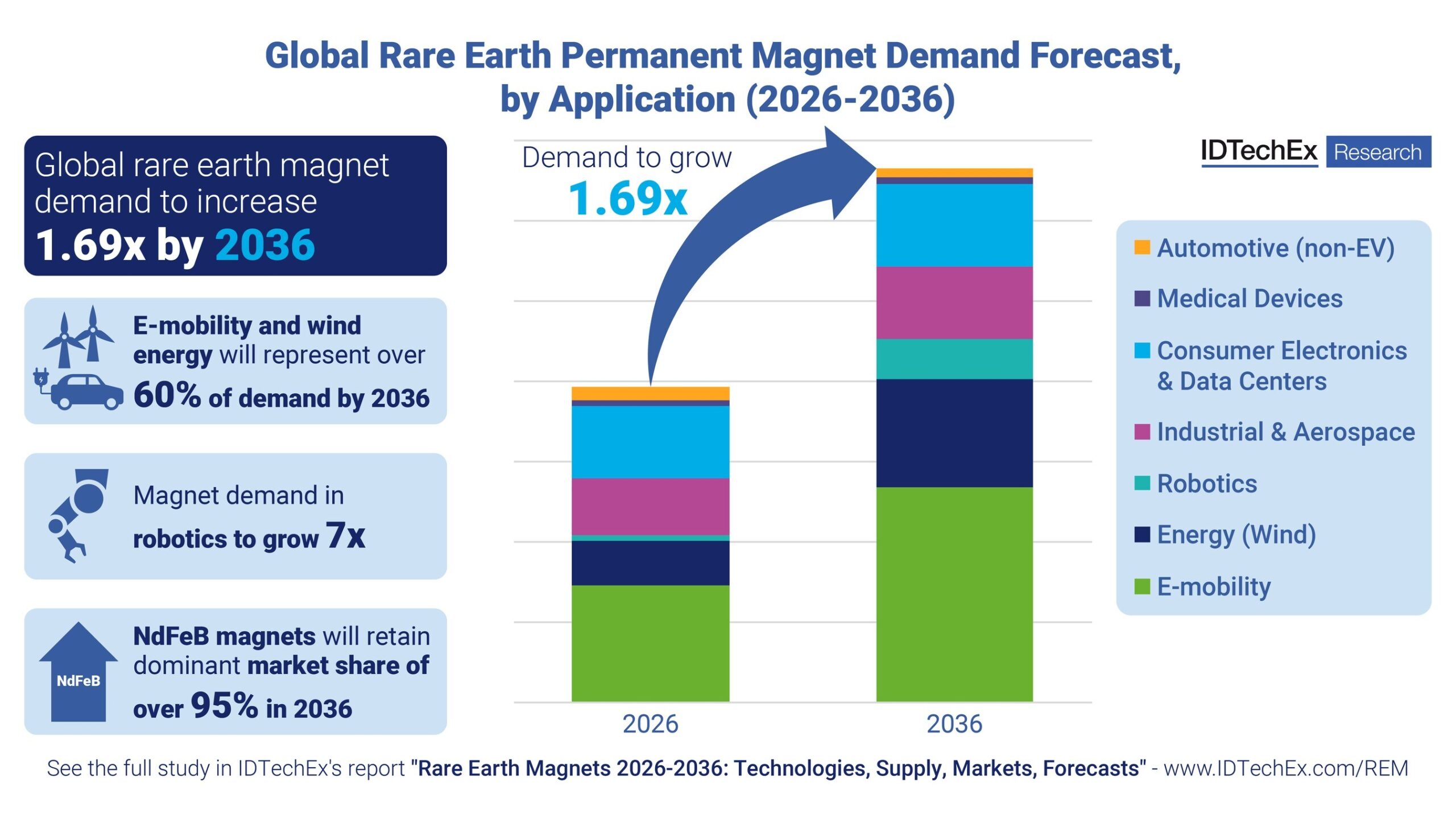 new-idtechex-report-finds-2025-to-be-a-defining-year-for-the-rare-earth-magnet-market
