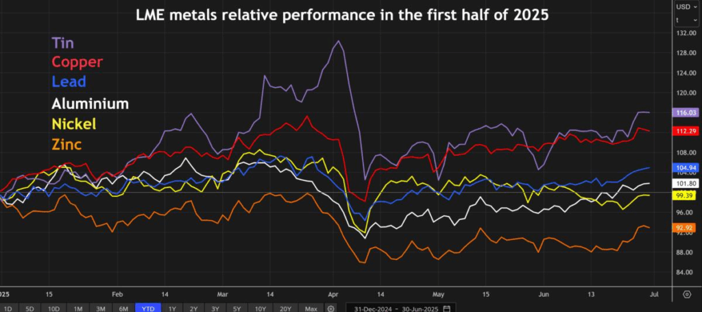 copper-price-rises-to-three‑month-high-amid-supply-squeeze-and-trade-optimism