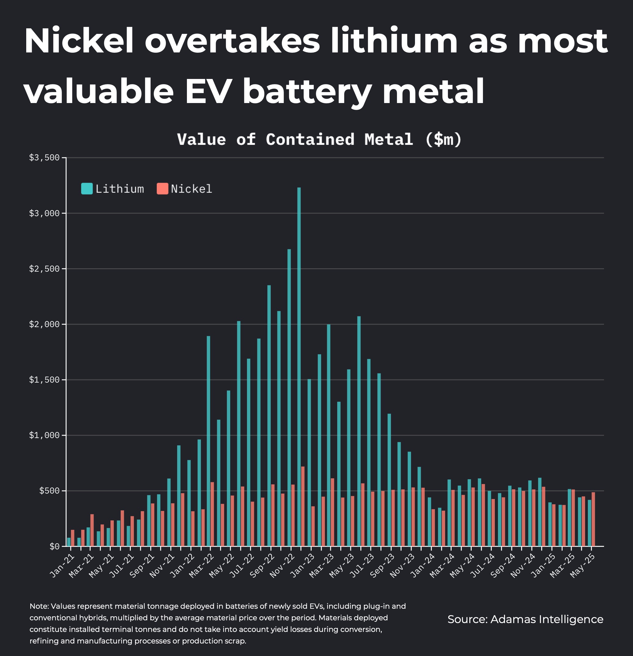 chart:-nickel-overtakes-lithium-as-most-valuable-ev-battery-metal-as-prices-slump