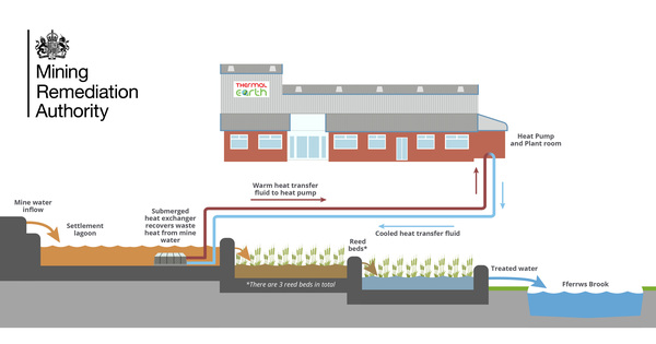 landmark-mine-water-heat-scheme-goes-live-in-wales