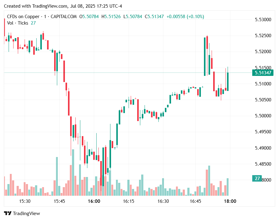 copper-price-soars-to-record-as-trump-announces-50%-tariff