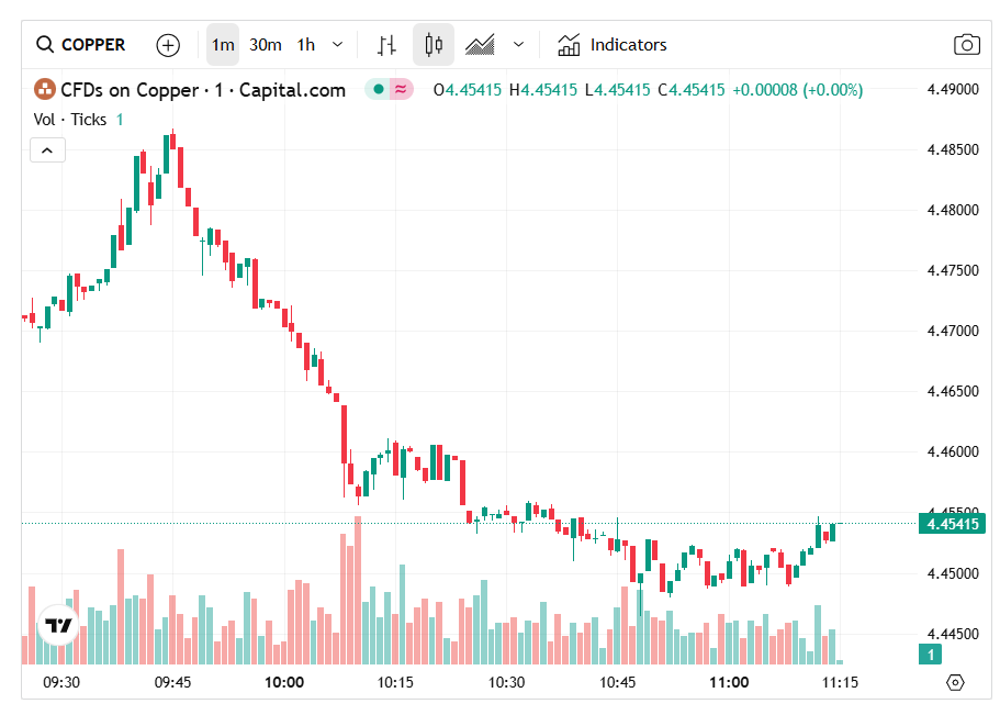 copper-price-gains-on-chinese-demand-as-chilean-supply-risks-loom