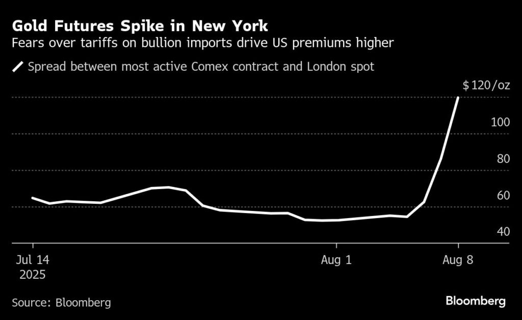 gold-futures-jump-to-record-high-on-us-tariff-surprise