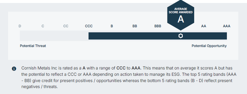 cornish-metals-announces-inaugural-digbee-esg-rating-of-a