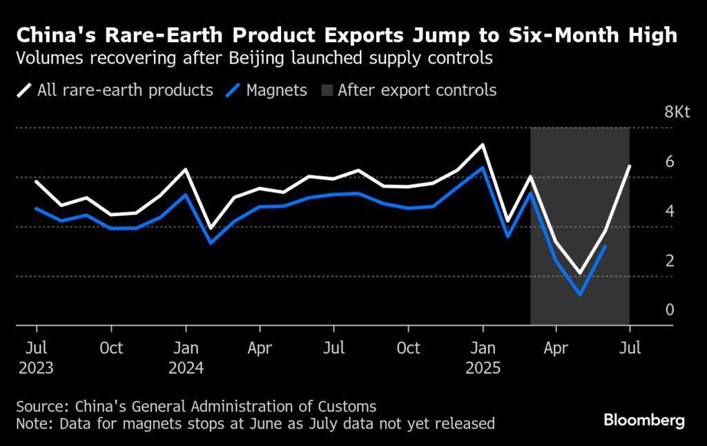 china’s-rare-earth-exports-jump-to-highest-since-january