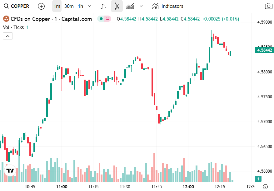 copper-price-rises-on-us-growth-and-china-recovery-signs