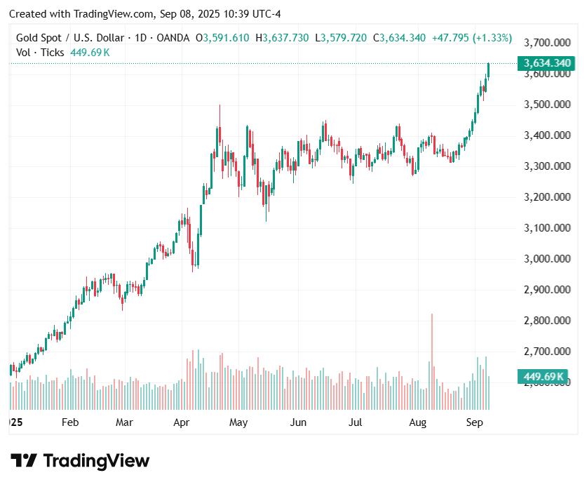 gold-price-hits-new-record-as-fed-rate-decision-looms