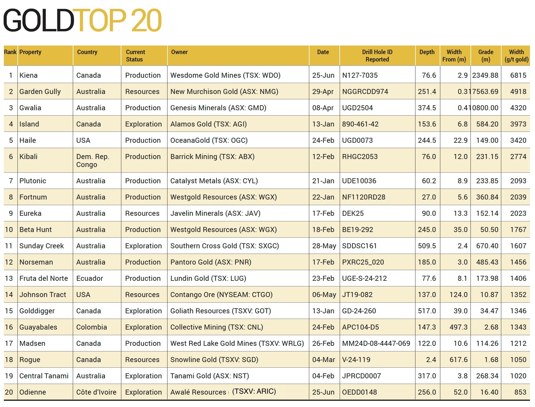 top-20-gold-drilling-this-year:-wesdome-wins
