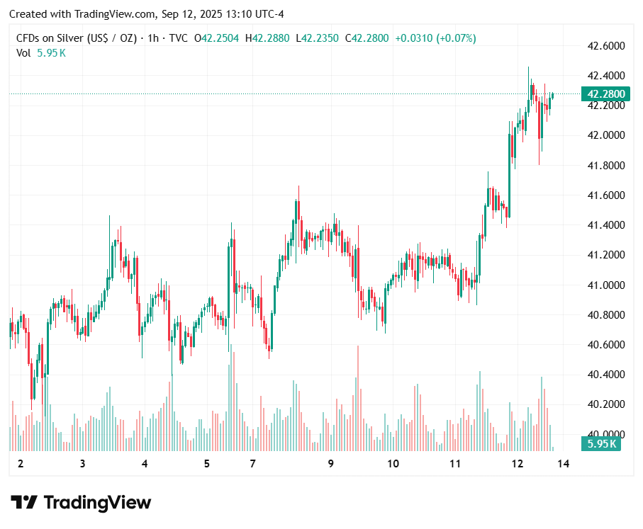 silver-price-shoots-above-$42-for-fresh-14-year-high