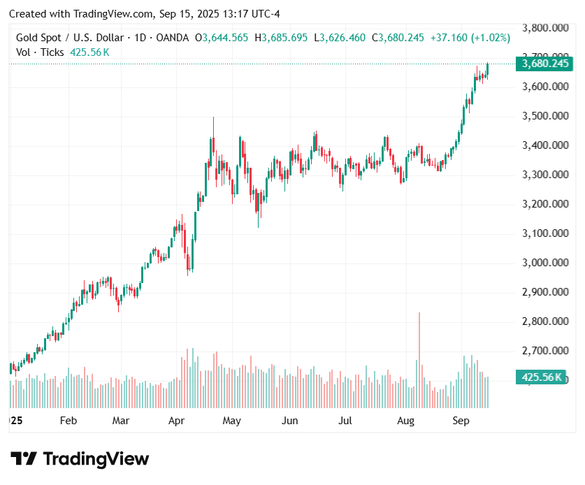 gold-price-sets-new-record-in-run-up-to-fed-meeting