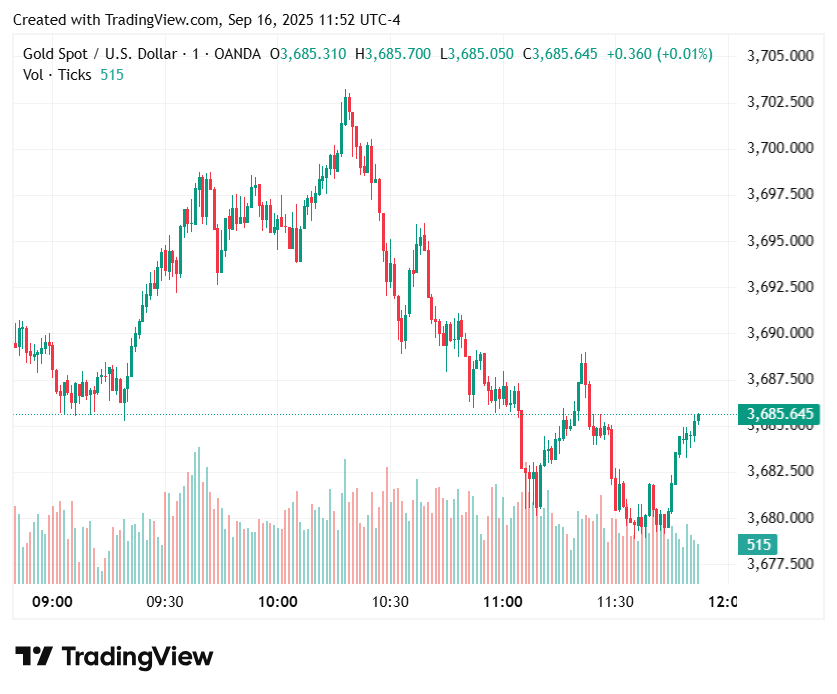 gold-price-soars-to-new-high-on-fed-fueled-rally