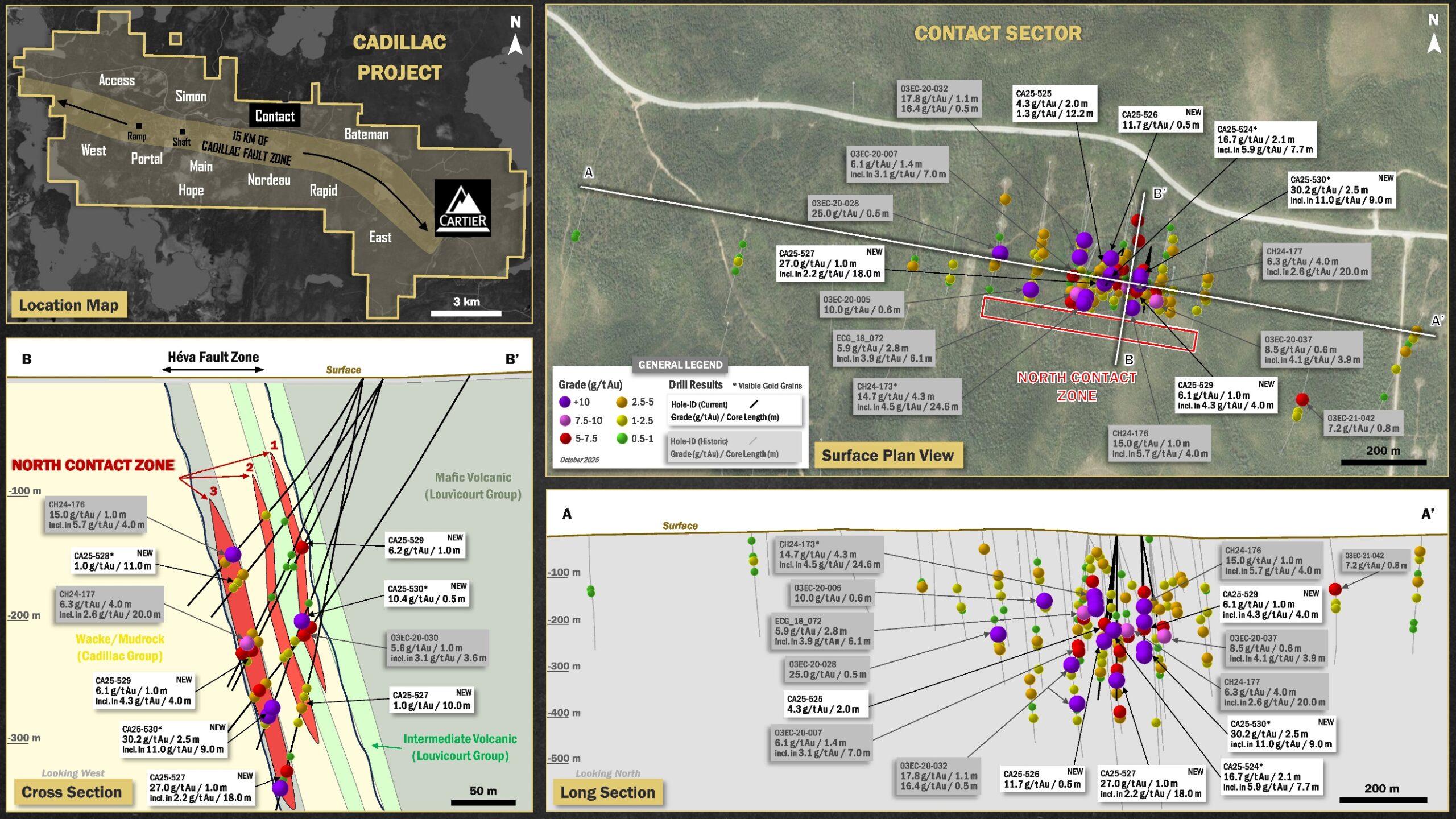 cartier-cuts-110-g/t-au-over-90-m-including-302-g/t-au-over-2.5-at-contact-(cadillac);-continues-to-expand-high-grade-gold-north-contact-zone-near-surface