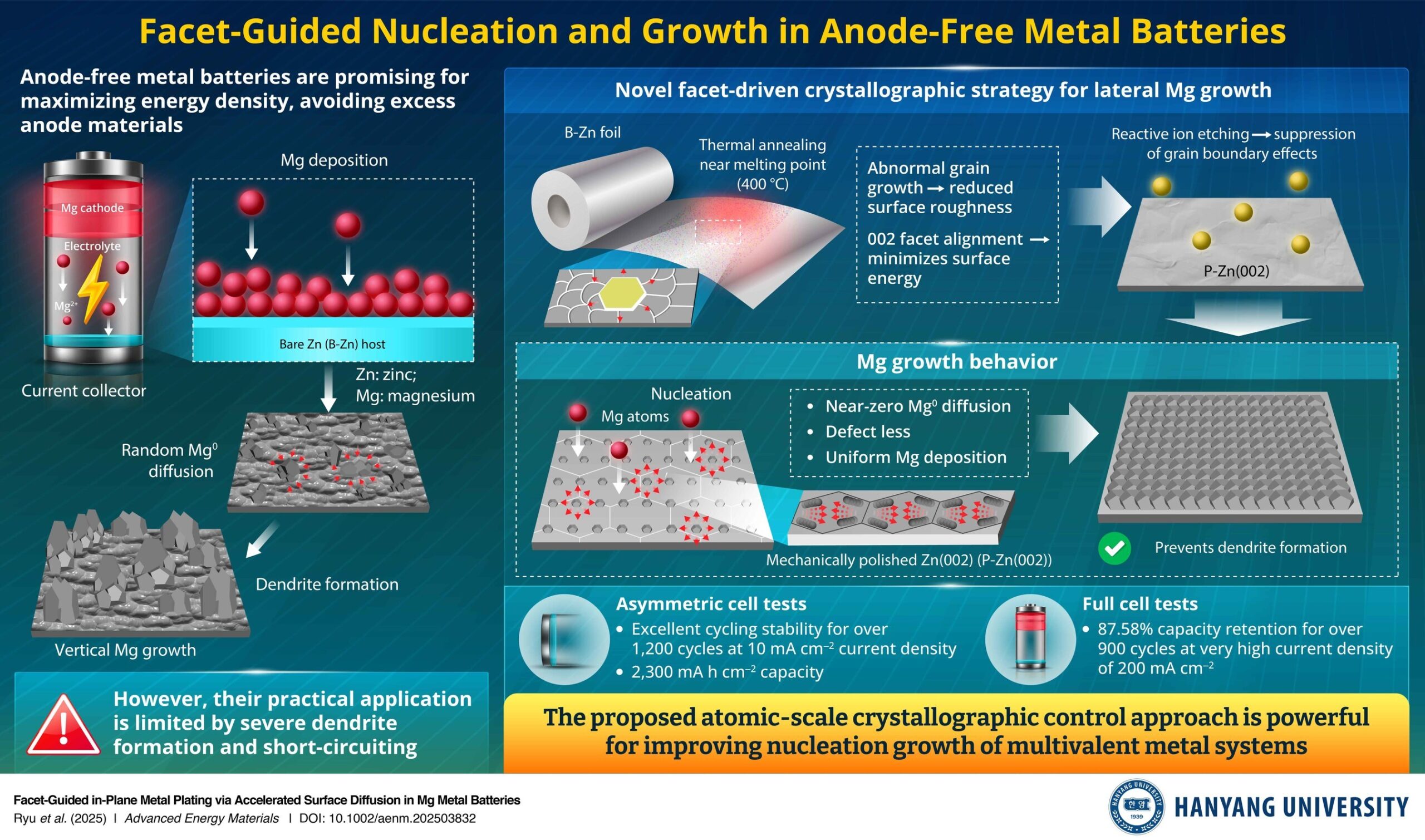 hanyang-university-researchers-develop-novel-facet-guided-metal-plating-strategy,-improving-stability-of-anode-free-metal-batteries