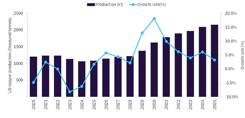 us-copper-output-remains-steady-in-2025