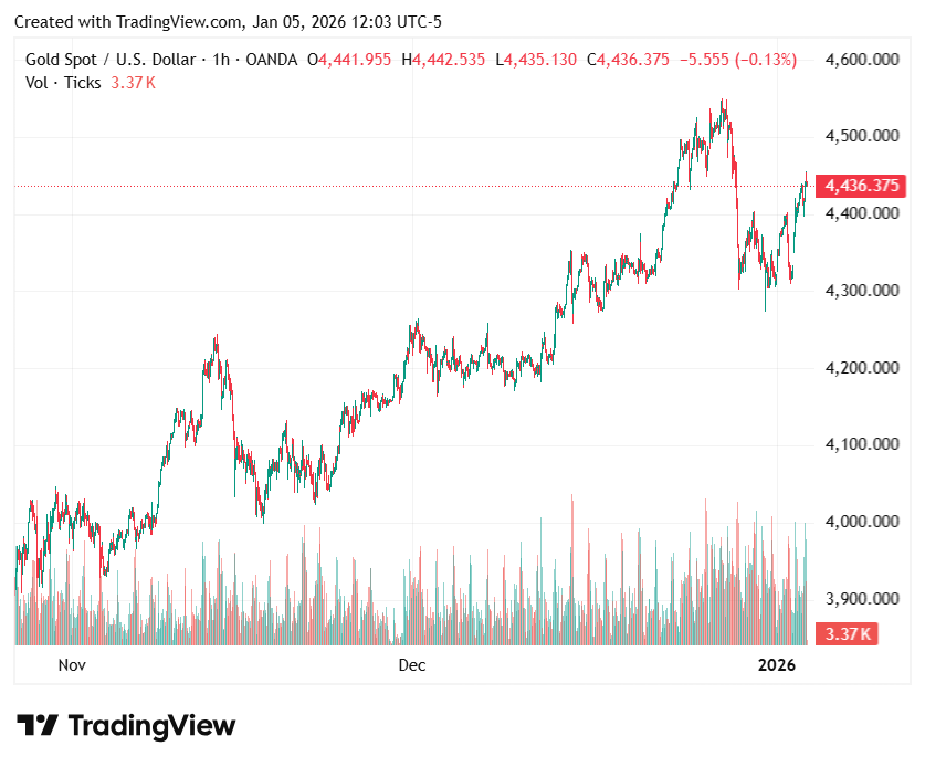 gold-price-rises-to-weekly-high-on-us-venezuela-fallout