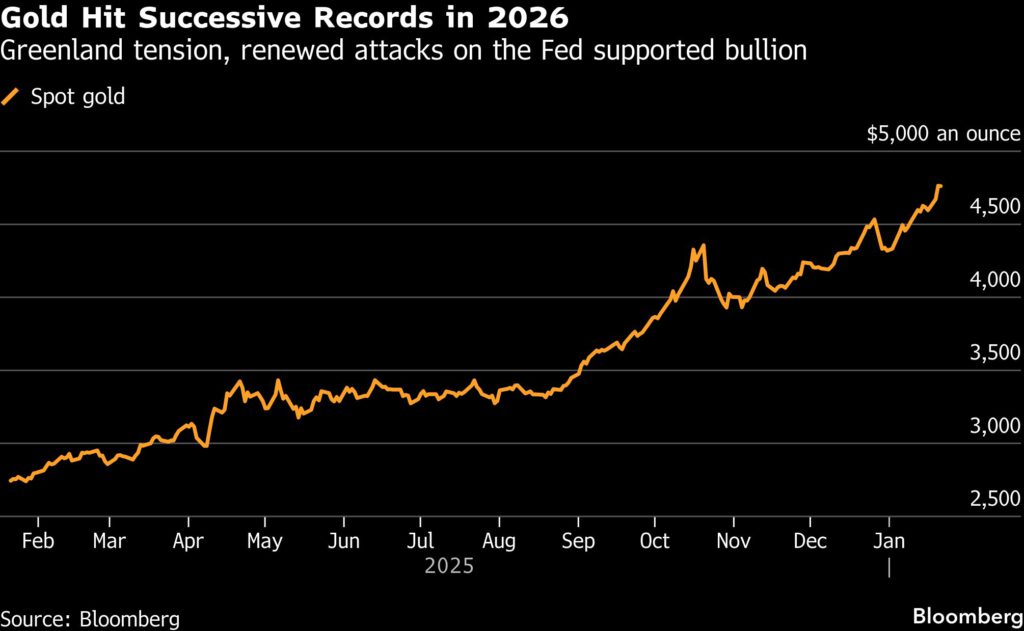 gold-price-extends-record-run-with-$4,900-in-sight