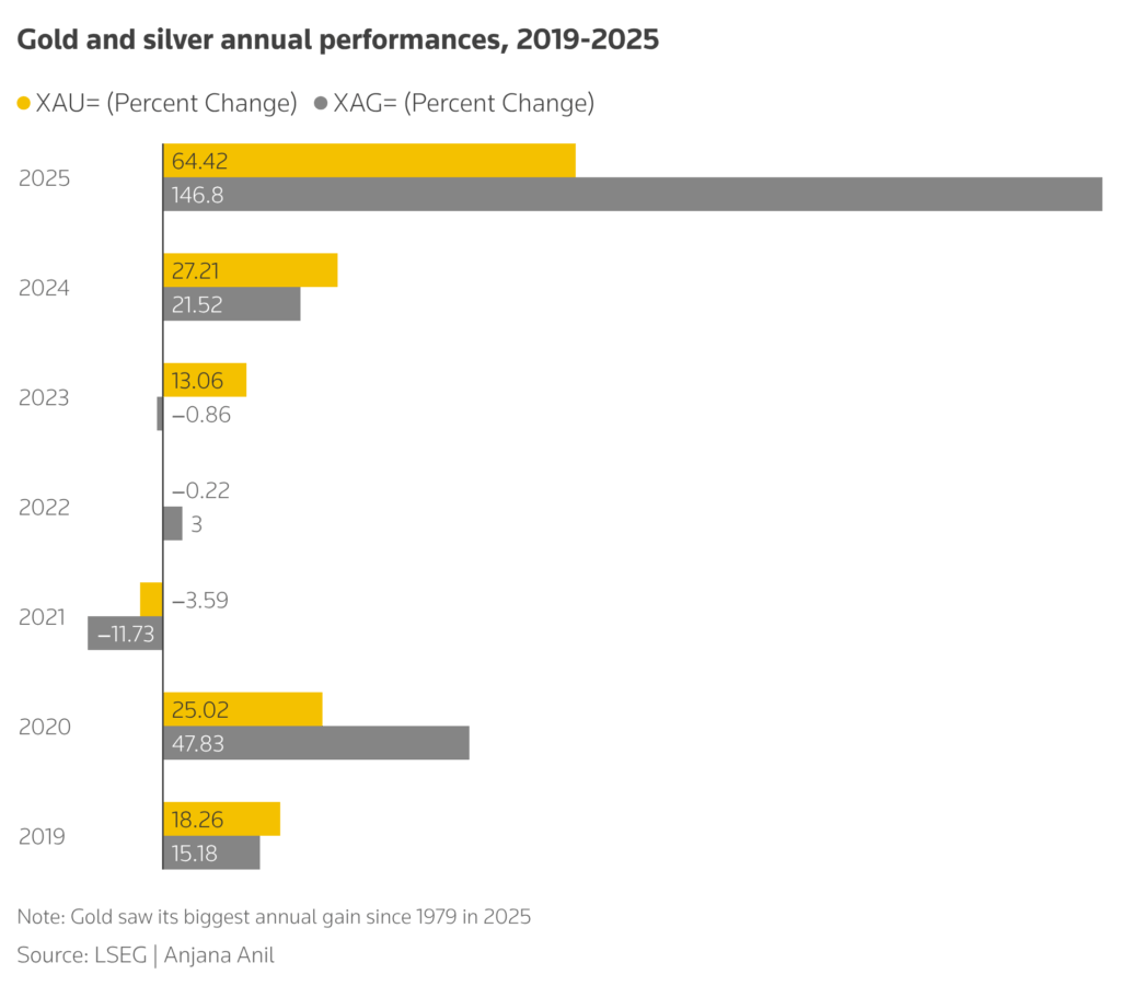 gold-price-soars-past-$4,700-for-new-record