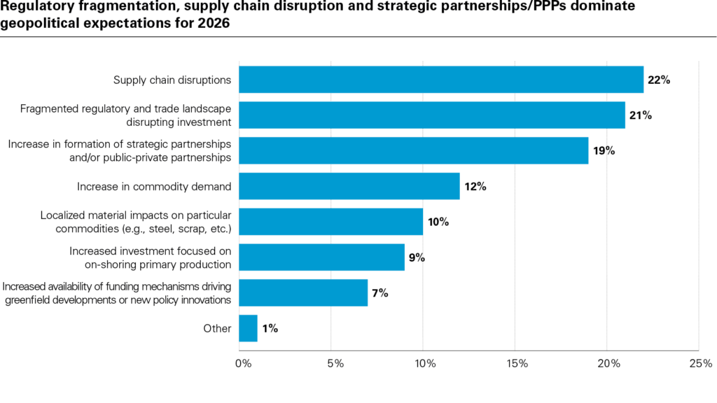 Government policies to drive mining investment activity in 2026: survey