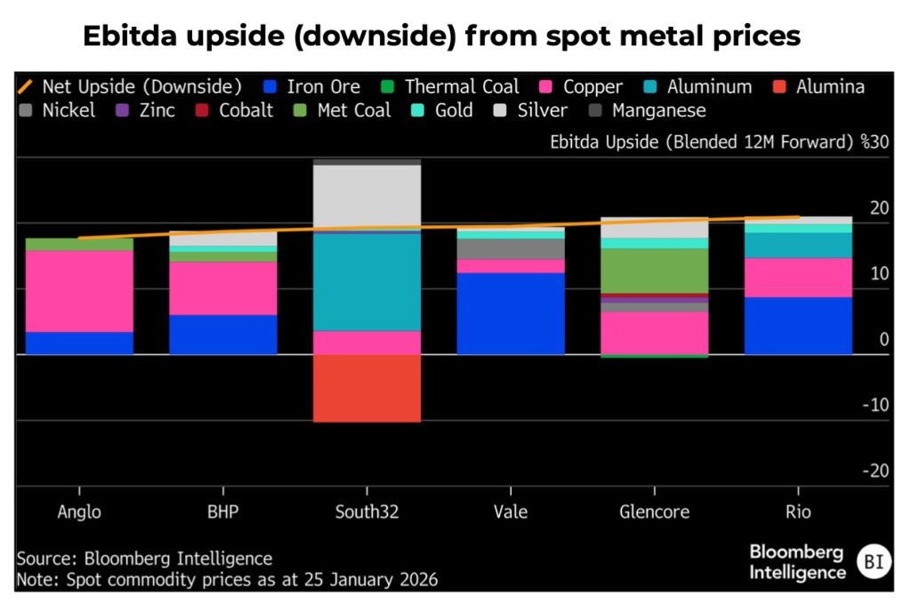 Copper rally boosts 2026 earnings outlook for miners: report